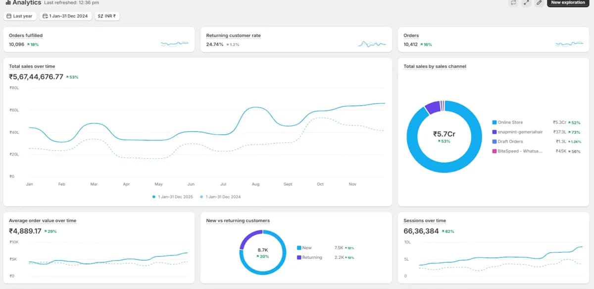Shopify analytics for the store, full year 2025 against 2024 (marketing portfolio, page 4).