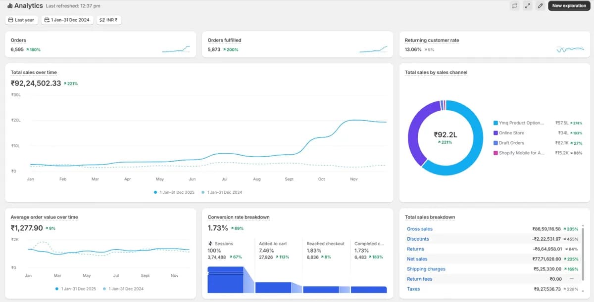 Shopify analytics for the store, full year 2025 against 2024 (marketing portfolio, page 8).