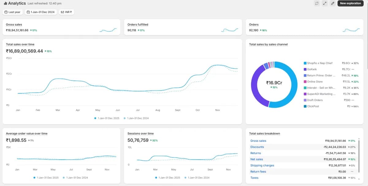 Shopify analytics for the store, full year 2025 against 2024 (marketing portfolio, page 2).