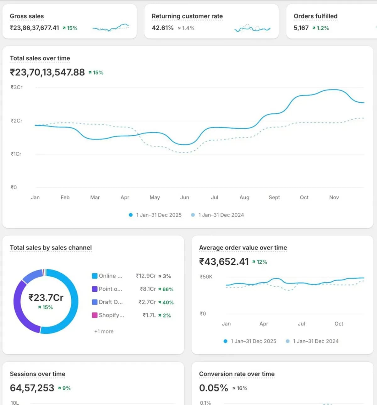 Shopify analytics for the store, full year 2025 against 2024 (marketing portfolio, page 3).