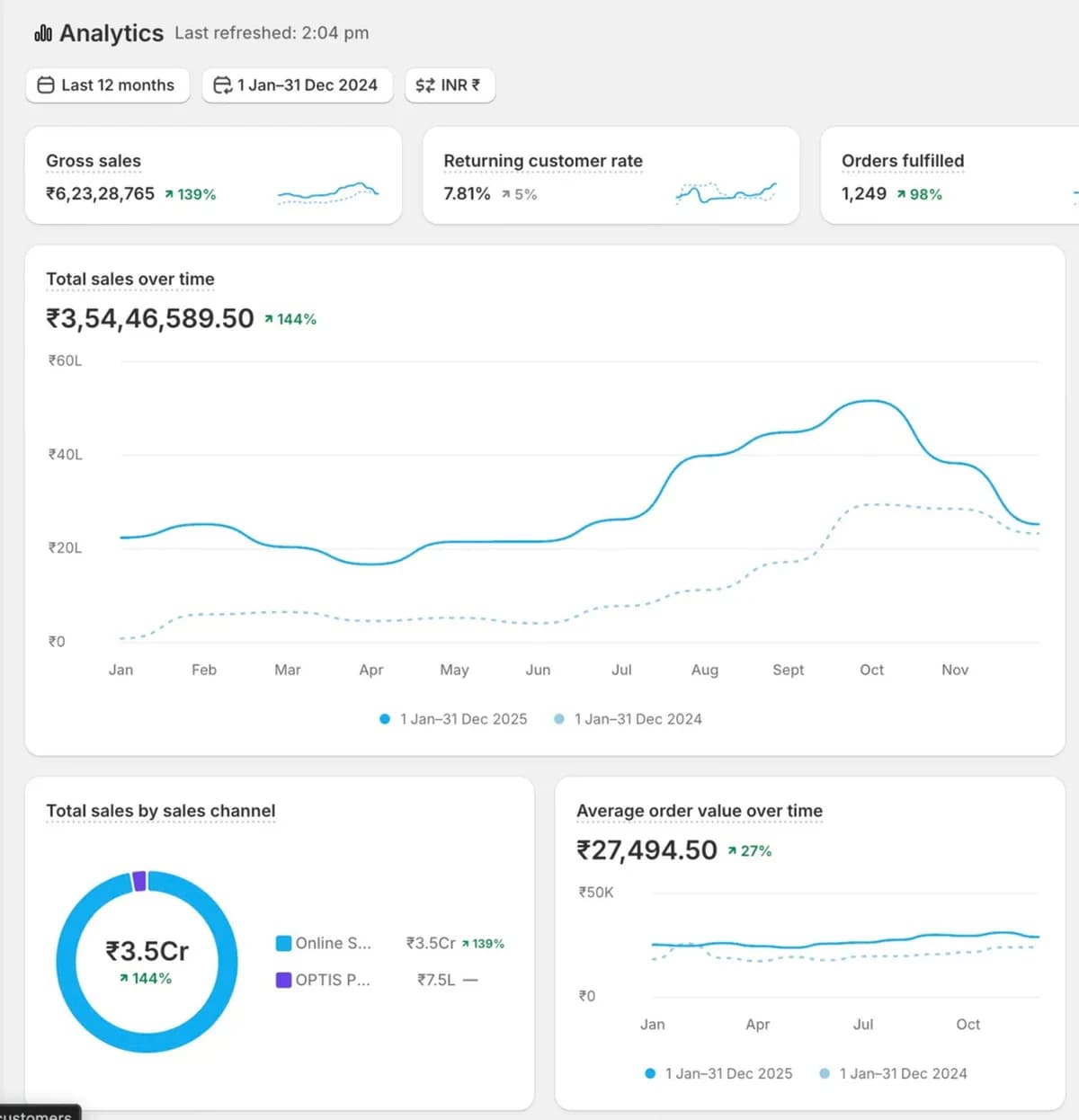Shopify analytics for the store, full year 2025 against 2024 (marketing portfolio, page 6).