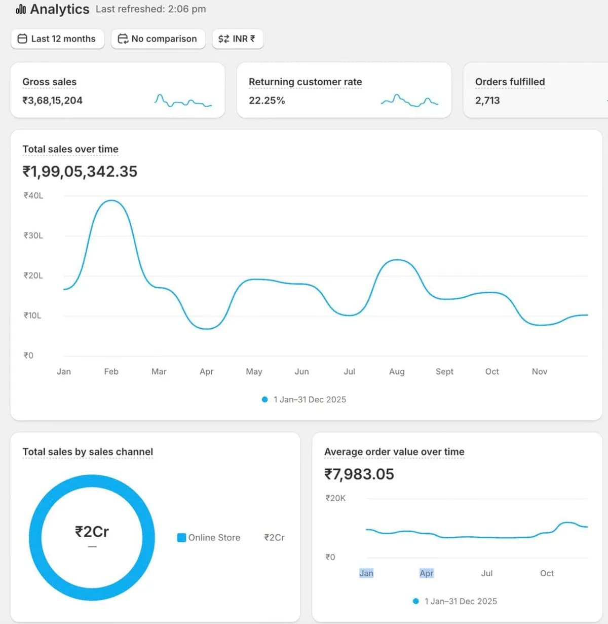 Shopify analytics for the store, full year 2025 (marketing portfolio, page 7).